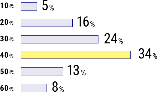 年齢別グラフ