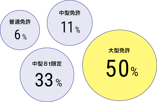 取得免許別パーセンテージ