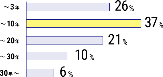 勤続年数別グラフ