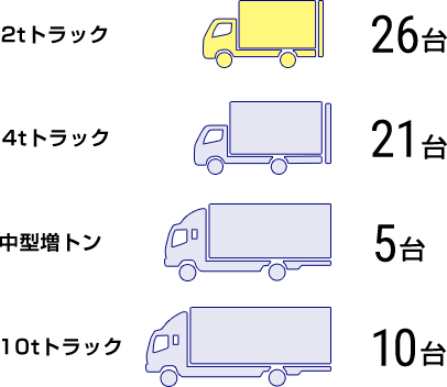 トラックの種類別台数