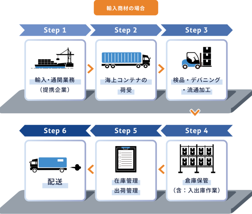堺浜寺倉庫での物流業務の流れ：輸入商材の場合